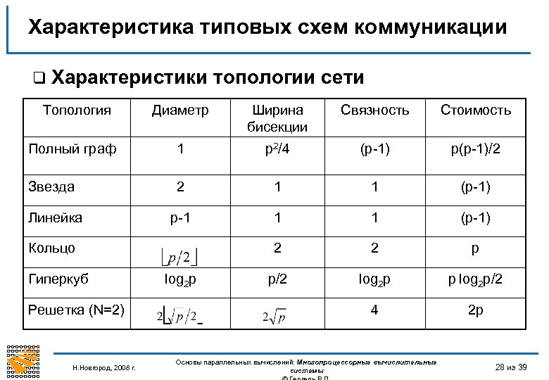 Характеристика типовых схем коммуникации q Характеристики Топология топологии сети Диаметр Ширина бисекции Связность Стоимость