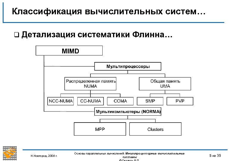 Классификация вычислительных систем… q Детализация Н. Новгород, 2008 г. систематики Флинна… Основы параллельных вычислений: