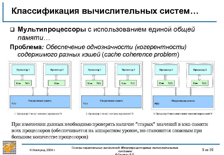 Классификация вычислительных систем… q Мультипроцессоры с использованием единой общей памяти… Проблема: Обеспечение однозначности (когерентности)