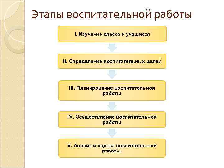 Последовательность этапов технологической цепочки создания плана работы классного руководителя