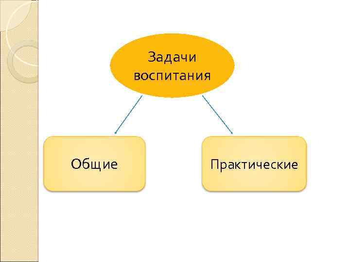 Задачи воспитания Общие Практические 