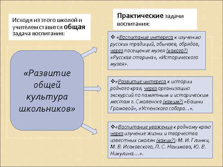 Исходя из этого школой и учителем ставится общая задача воспитания: «Развитие общей культура школьников»