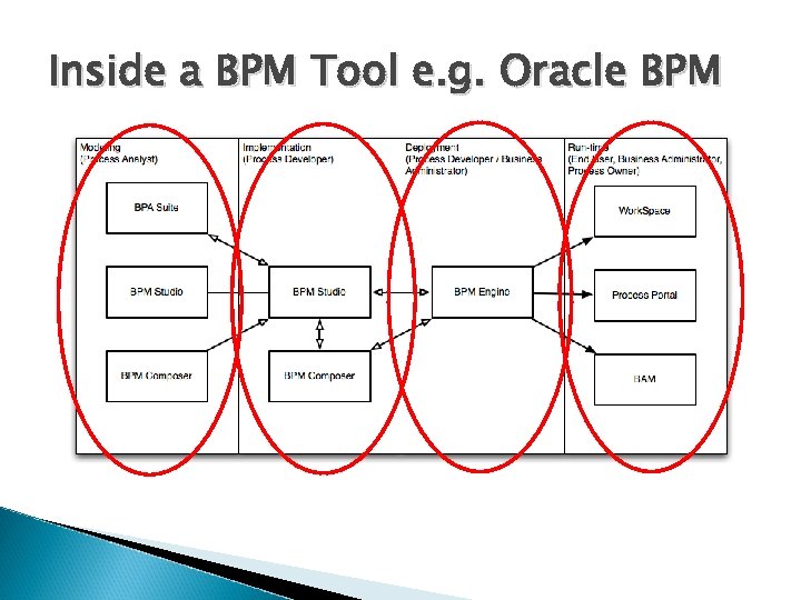 Inside a BPM Tool e. g. Oracle BPM Create a deployable Process Focus on