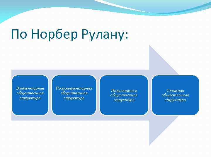 По Норбер Рулану: Элементарная общественная структура Полуэлементарнал общественная структура Полусложная общественная структура Сложная общественная