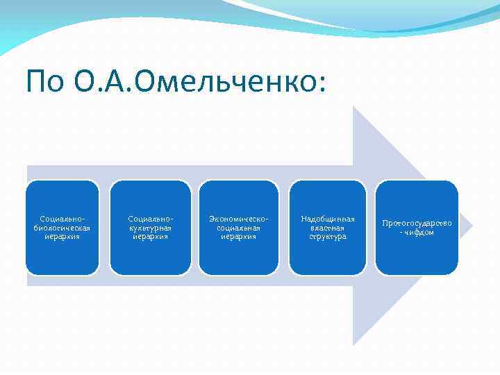 По О. А. Омельченко: Социальнобиологическая иерархия Социальнокультурная иерархия Экономическосоциальная иерархия Надобщинная властная структура Протогосударство