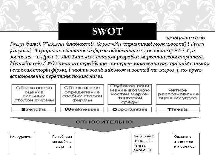 SWOT – це акроним слів Strengts (сили), Weaknesses (слабкості), Opportunities (сприятливі можливості) і Тhreats