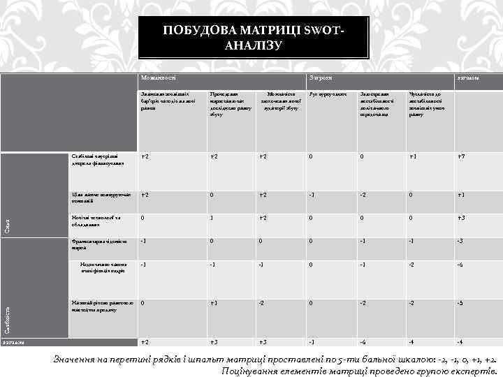 ПОБУДОВА МАТРИЦІ SWOTАНАЛІЗУ Можливості Зниження зовнішніх бар’єрів виходів на нові ринки Загрози Проведення маркетингових