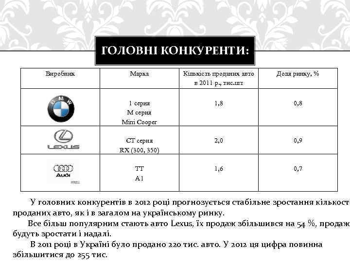 ГОЛОВНІ КОНКУРЕНТИ: Виробник Марка Кількість проданих авто в 2011 р. , тис. шт Доля
