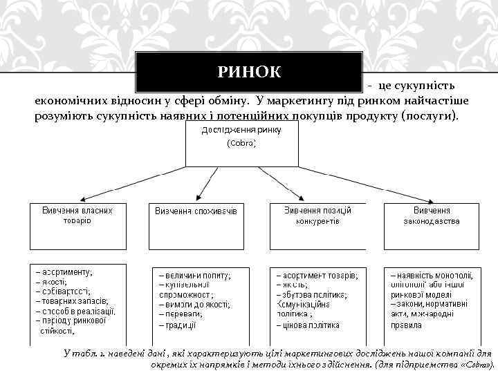 РИНОК - це сукупність економічних відносин у сфері обміну. У маркетингу під ринком найчастіше