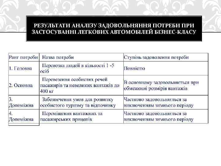 РЕЗУЛЬТАТИ АНАЛІЗУ ЗАДОВОЛЬНЯННЯ ПОТРЕБИ ПРИ ЗАСТОСУВАННІ ЛЕГКОВИХ АВТОМОБІЛЕЙ БІЗНЕС-КЛАСУ 