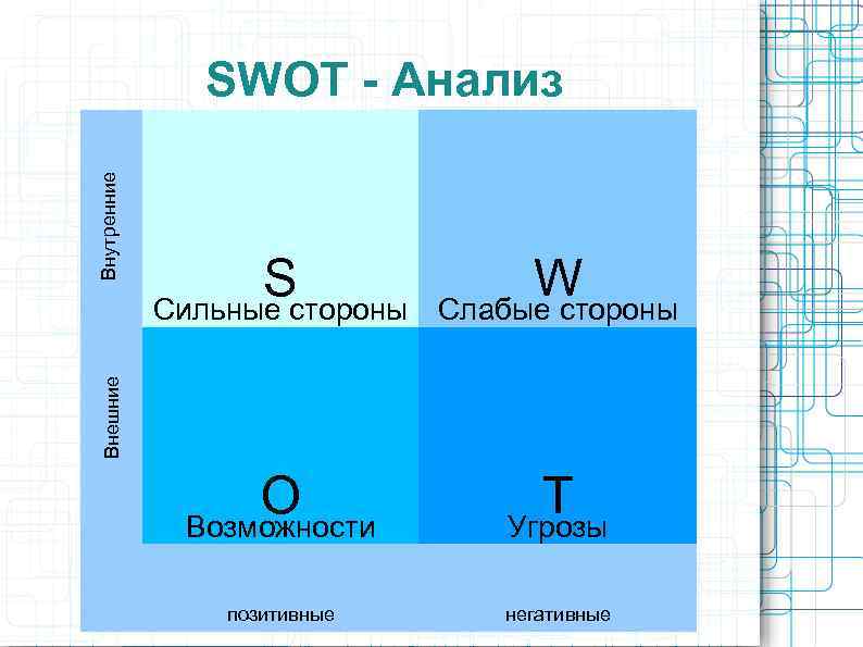 Sстороны Сильные W Слабые стороны Внешние Внутренние SWОT - Анализ O преимущества T =>