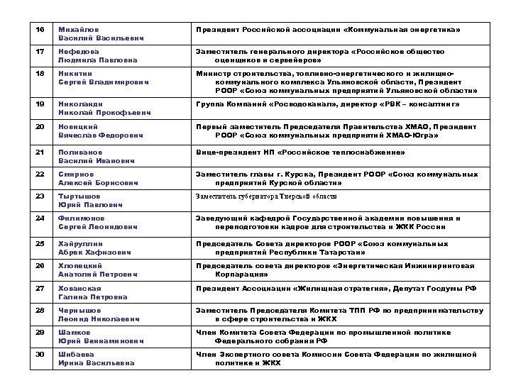 16 Михайлов Василий Васильевич Президент Российской ассоциации «Коммунальная энергетика» 17 Нефедова Людмила Павловна Заместитель