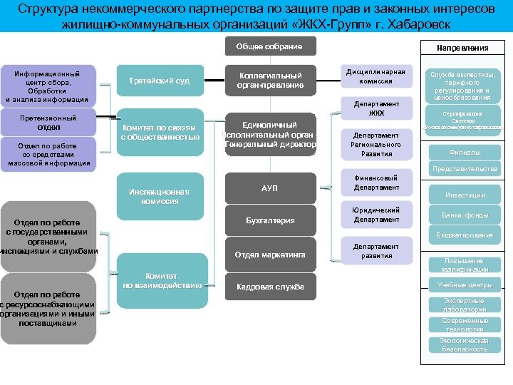 Структура некоммерческого партнерства по защите прав и законных интересов жилищно-коммунальных организаций «ЖКХ-Групп» г. Хабаровск
