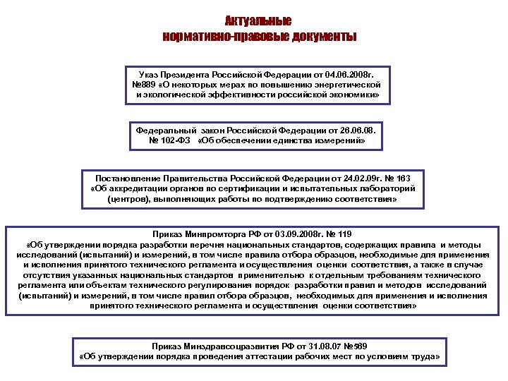 Актуальные нормативно-правовые документы Указ Президента Российской Федерации от 04. 06. 2008 г. № 889