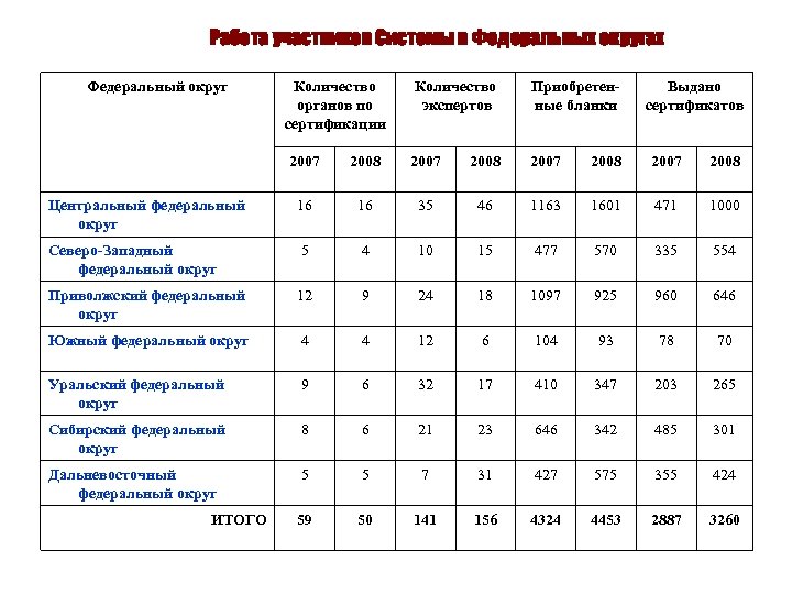 Центральный федеральный округ численность. Уральский федеральный округ численность. Северо-Западный федеральный округ перспективы развития.