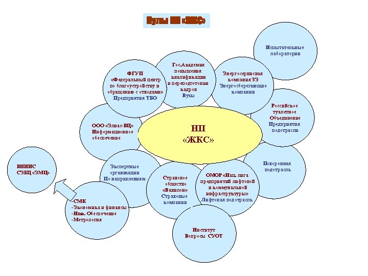Пулы НП «ЖКС» Испытательные лаборатории Гос. Академия повышения ФГУП квалификации «Федеральный центр и переподготовки