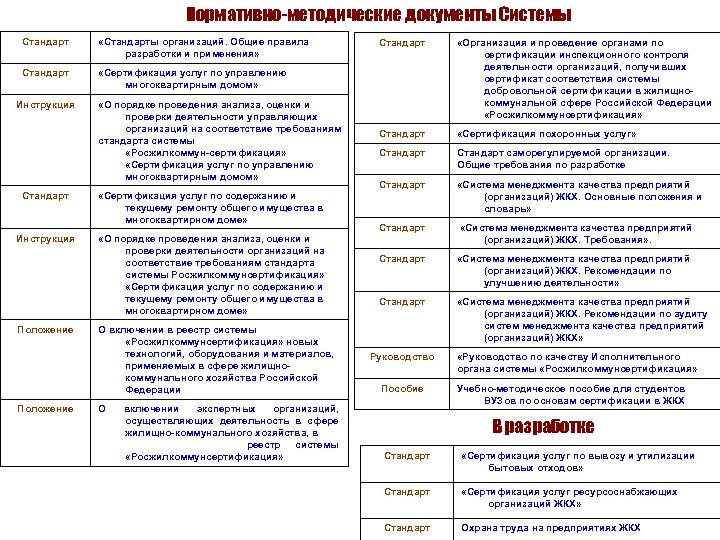 Нормативно-методические документы Системы Стандарт «Стандарты организаций. Общие правила разработки и применения» Стандарт «Сертификация услуг