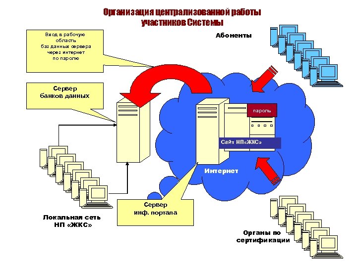 Организация централизованной работы участников Системы Абоненты Вход в рабочую область баз данных сервера через