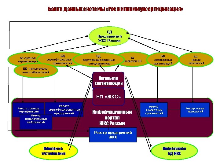 Банки данных системы «Росжилкоммунсертификация» БД Предприятий ЖКХ России БД органов сертификации БД сертифицированных предприятий