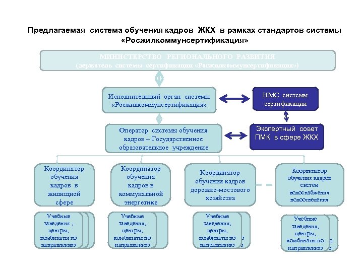 Предлагаемая система обучения кадров ЖКХ в рамках стандартов системы «Росжилкоммунсертификация» МИНИСТЕРСТВО РЕГИОНАЛЬНОГО РАЗВИТИЯ (держатель