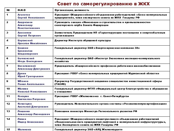 Совет по саморегулированию в ЖКХ № Ф. И. О Организация, должность 1 Агапитов Сергей