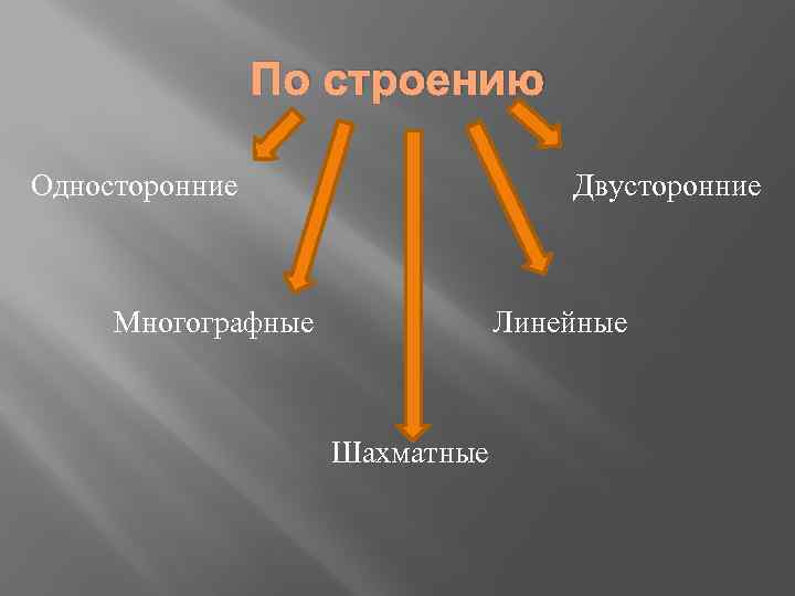 По строению Односторонние Двусторонние Многографные Линейные Шахматные 