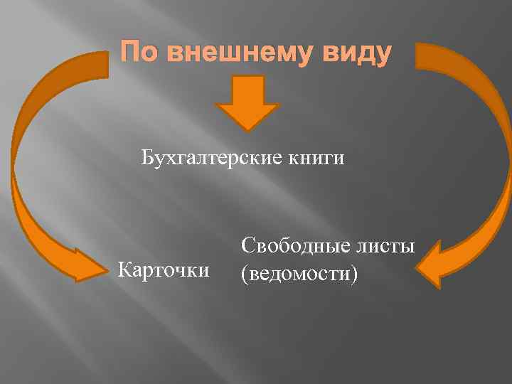 По внешнему виду Бухгалтерские книги Карточки Свободные листы (ведомости) 