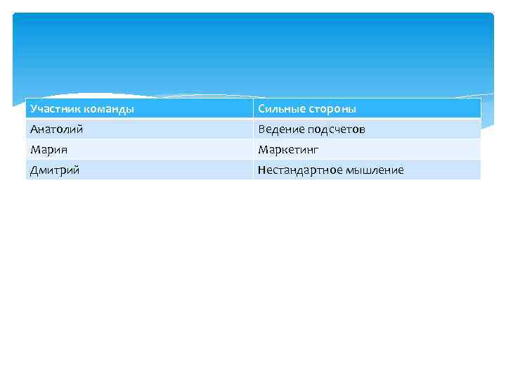 Участник команды Сильные стороны Анатолий Ведение подсчетов Мария Маркетинг Дмитрий Нестандартное мышление 