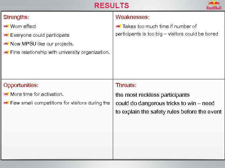 RESULTS Strengths: Wom effect Everyone could participate Weaknesses: Takes too much time if number