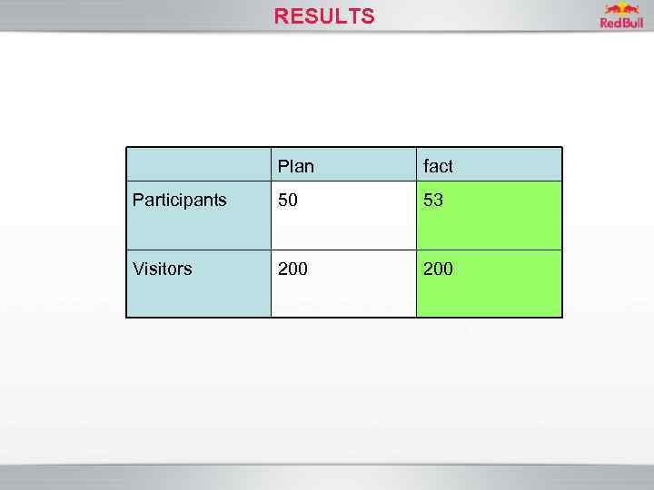RESULTS Plan fact Participants 50 53 Visitors 200 