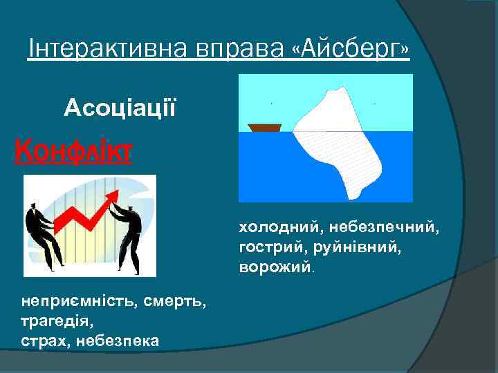 Інтерактивна вправа «Айсберг» Асоціації Конфлікт холодний, небезпечний, гострий, руйнівний, ворожий. неприємність, смерть, трагедія, страх,