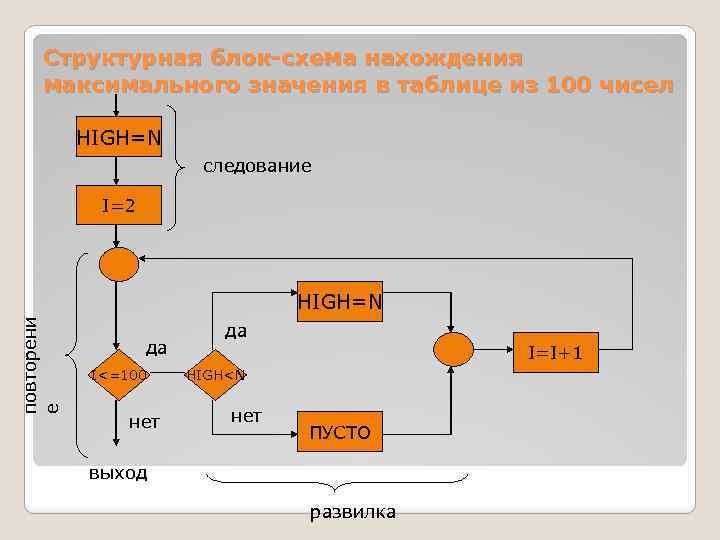 Структурная блок-схема нахождения максимального значения в таблице из 100 чисел HIGH=N следование I=2 повторени