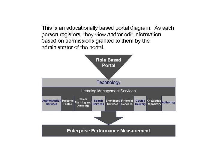 This is an educationally based portal diagram. As each person registers, they view and/or