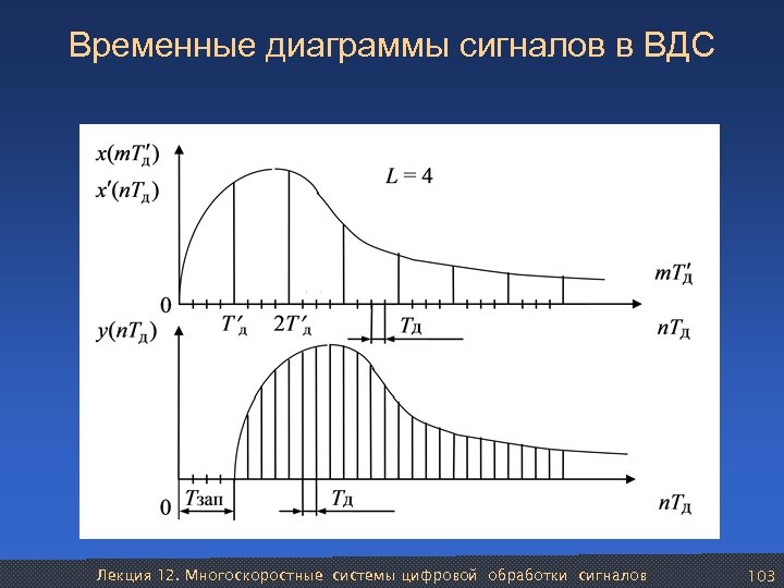 Временная диаграмма сигнала