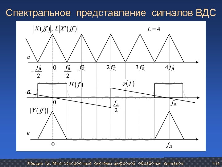 Спектральное представление сигналов ВДС Лекция 12. Многоскоростные системы цифровой обработки сигналов 104 
