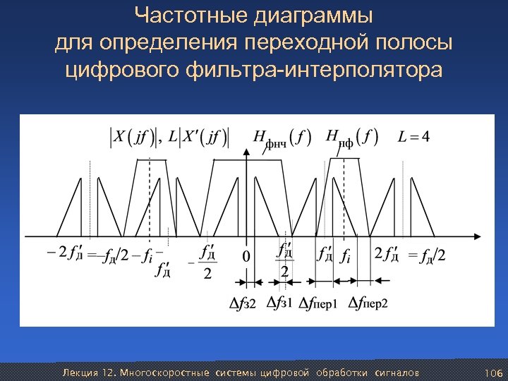 Частотные диаграммы для определения переходной полосы цифрового фильтра-интерполятора Лекция 12. Многоскоростные системы цифровой обработки