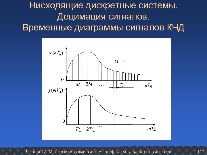 Временная и спектральная диаграмма