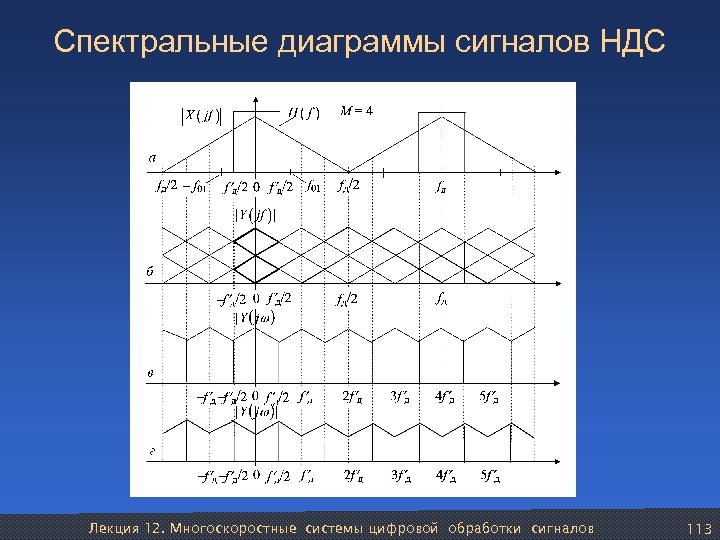 Спектральные диаграммы сигналов НДС Лекция 12. Многоскоростные системы цифровой обработки сигналов 113 