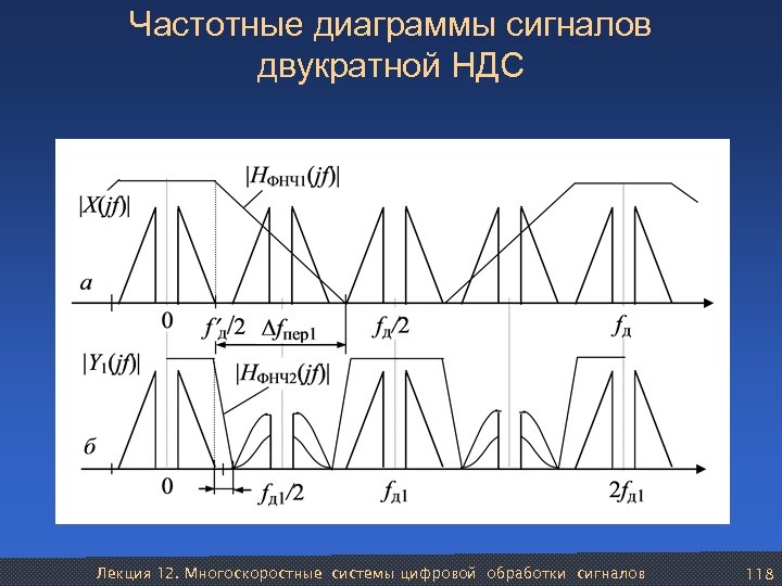 Частотные диаграммы сигналов двукратной НДС Лекция 12. Многоскоростные системы цифровой обработки сигналов 118 