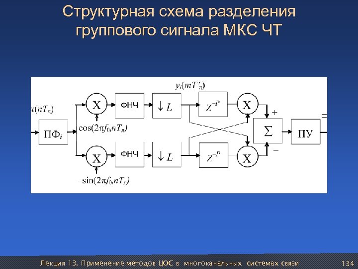 Структурная схема разделения группового сигнала МКС ЧТ Лекция 13. Применение методов ЦОС в многоканальных