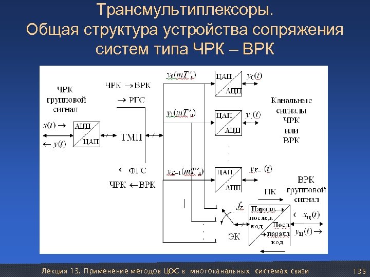 Трансмультиплексоры. Общая структура устройства сопряжения систем типа ЧРК – ВРК Лекция 13. Применение методов