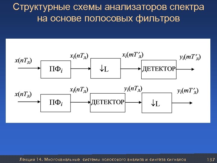 Структурные схемы анализаторов спектра на основе полосовых фильтров Лекция 14. Многоканальные системы полосового анализа