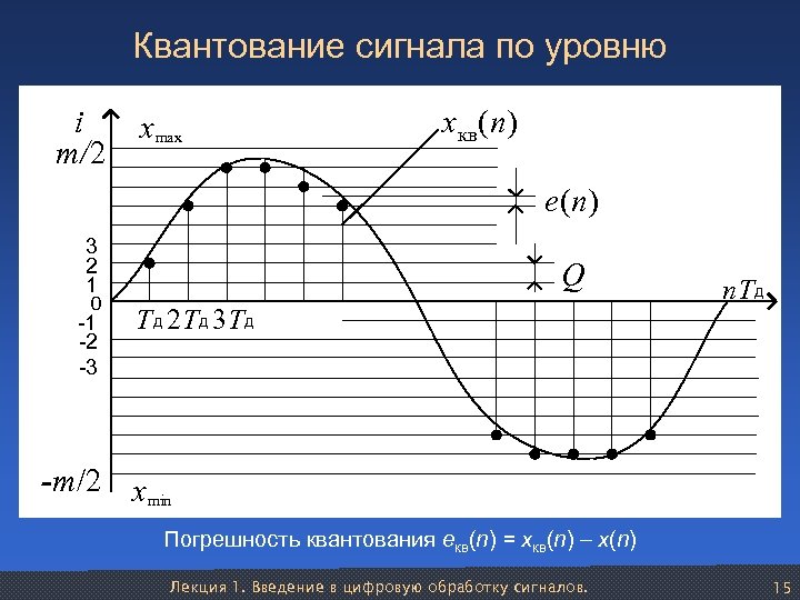 Квантование сигнала по уровню i m/2 xmax x кв (n) e(n) 3 2 1