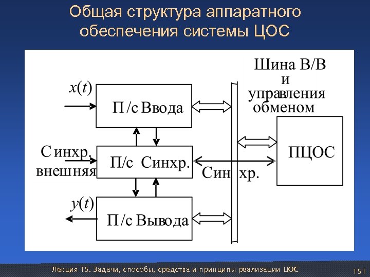 Общая структура аппаратного обеспечения системы ЦОС Лекция 15. Задачи, способы, средства и принципы реализации