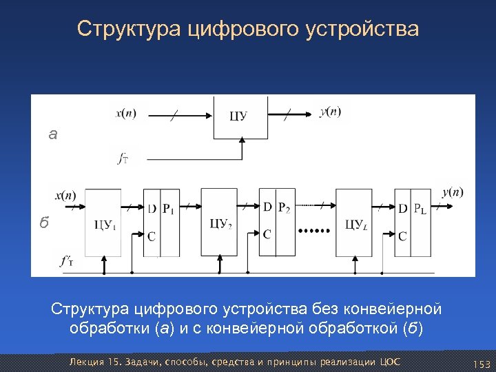 Структура цифр. Цифровые устройства. Типы цифровых устройств. Система цифрового устройства. Структура ЦОС.