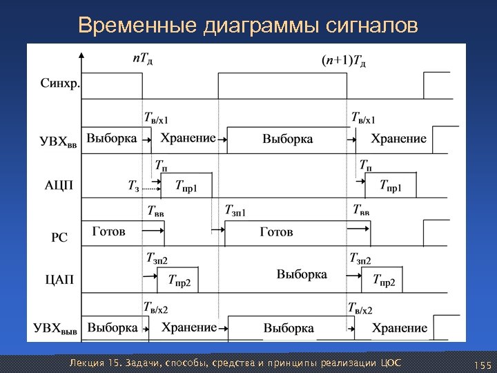 Создание временной диаграммы