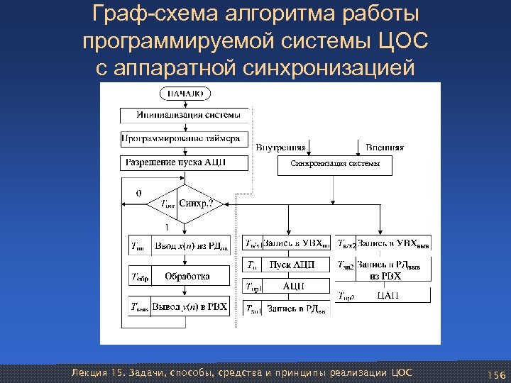 Граф-схема алгоритма работы программируемой системы ЦОС с аппаратной синхронизацией Синхронизация системы Лекция 15. Задачи,