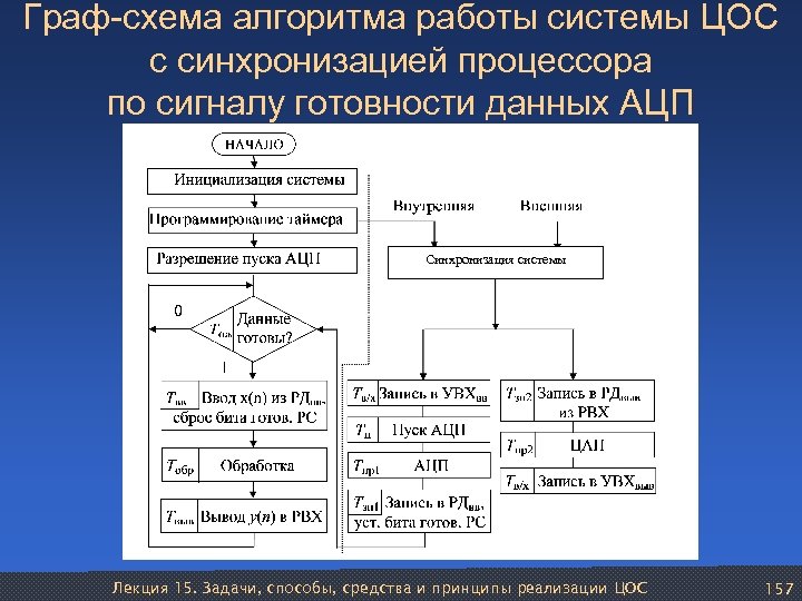 Граф-схема алгоритма работы системы ЦОС с синхронизацией процессора по сигналу готовности данных АЦП Синхронизация