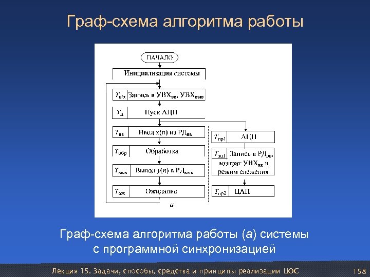 Граф-схема алгоритма работы (а) системы с программной синхронизацией Лекция 15. Задачи, способы, средства и