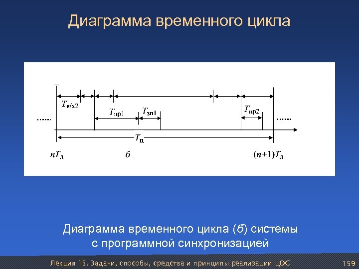 Диаграмма временного цикла (б) системы с программной синхронизацией Лекция 15. Задачи, способы, средства и